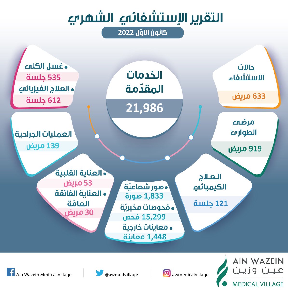 awmedvillage's tweet photo. *التقرير الاستشفائي الشهري* 
 *كانون الأوّل 2022* https://t.co/Fq5H4Gxp0x