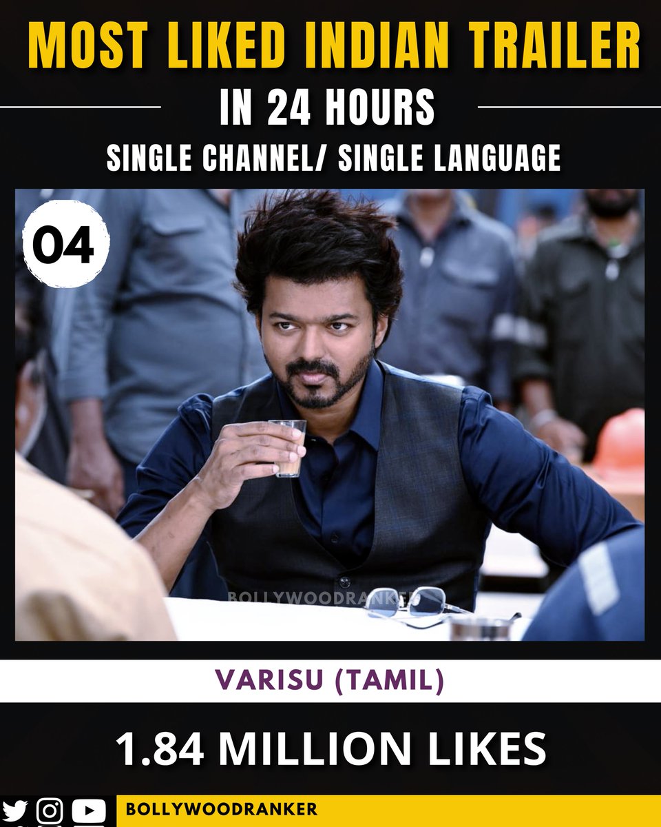 CineRanker's tweet photo. Here are the Top 6 Most Liked Indian Trailers in 24 Hours on a Single Channel in a Single Language
The winner is miles away from its competitors and with good reason!
Full Post on IG
#BRSeries
#Pathaan
#PathaanTrailer
#Varisu
#VarisuTrailer
#Beast https://t.co/U3Q37QnVXB