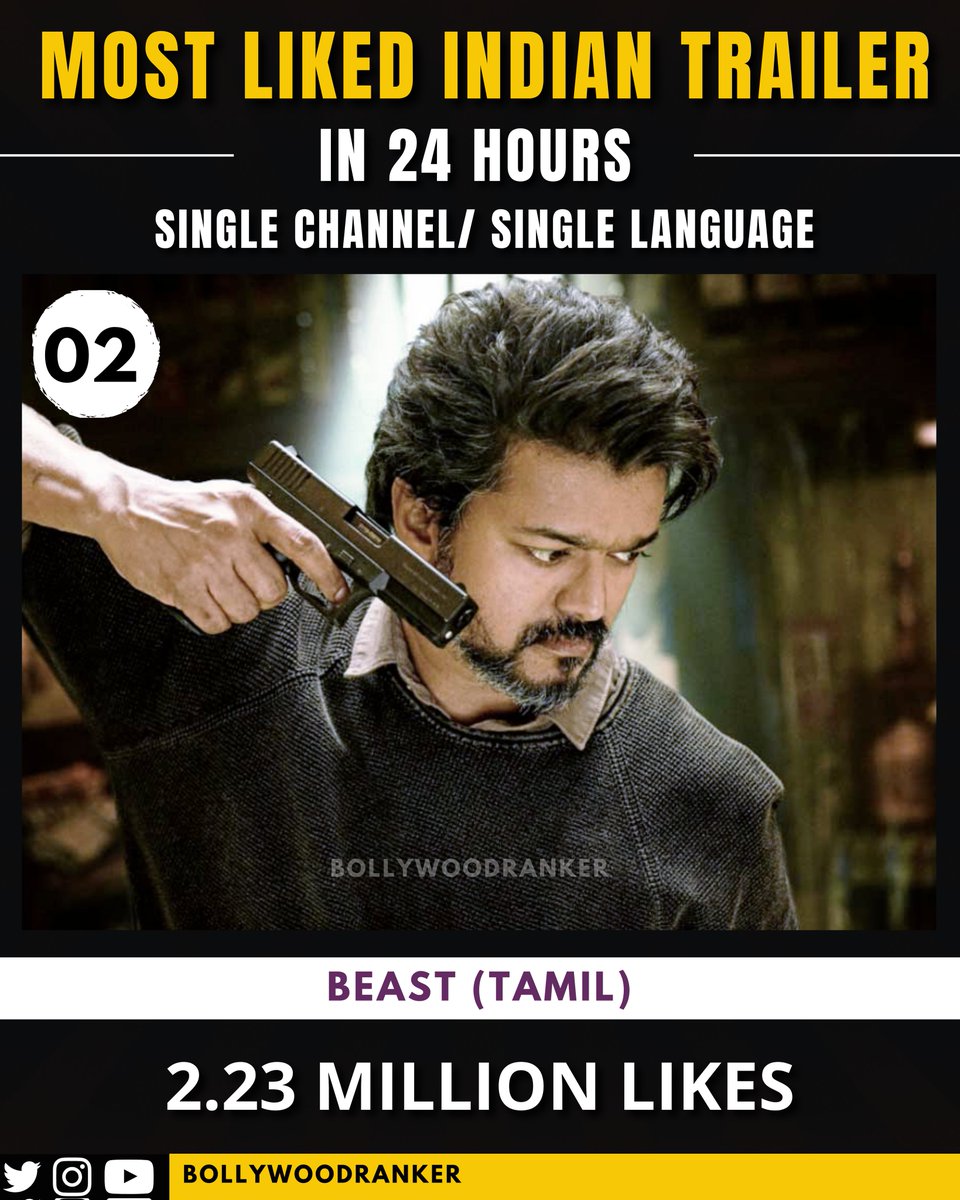 CineRanker's tweet photo. Here are the Top 6 Most Liked Indian Trailers in 24 Hours on a Single Channel in a Single Language
The winner is miles away from its competitors and with good reason!
Full Post on IG
#BRSeries
#Pathaan
#PathaanTrailer
#Varisu
#VarisuTrailer
#Beast https://t.co/U3Q37QnVXB
