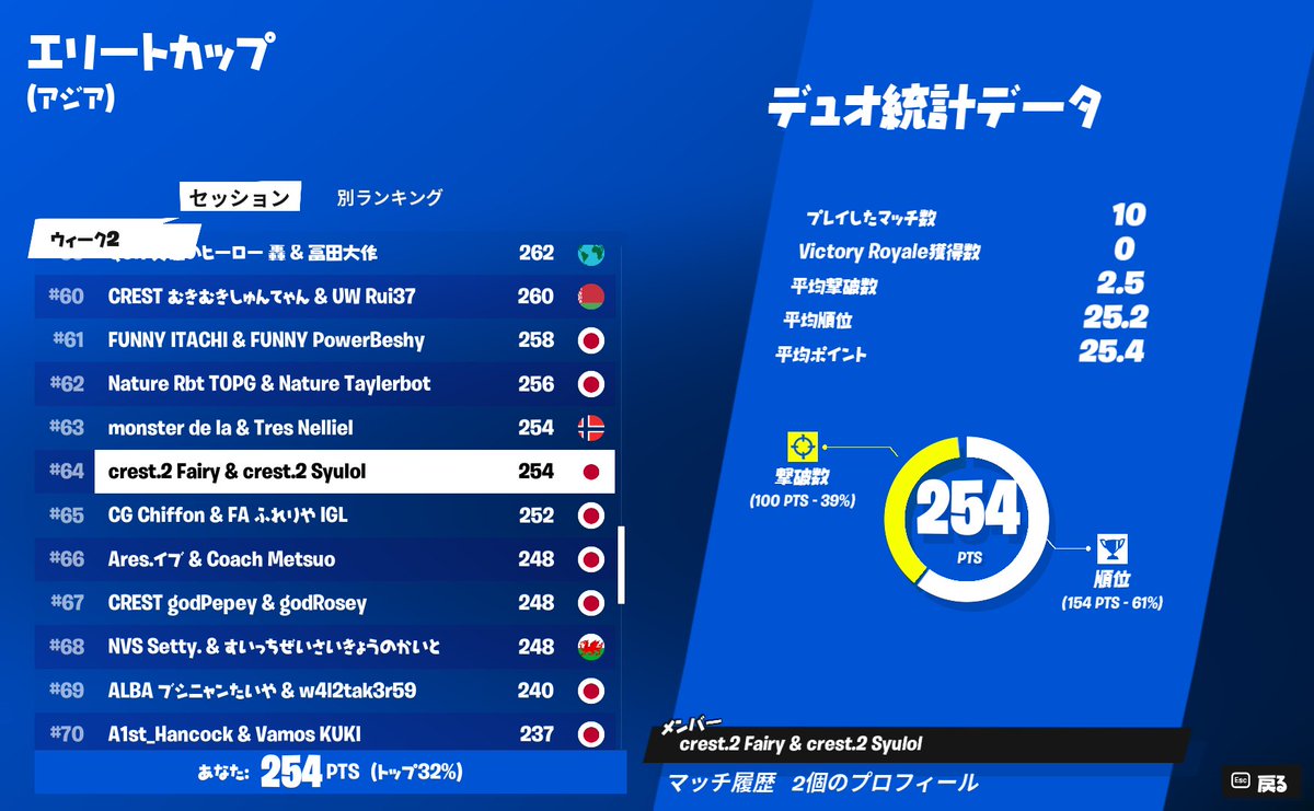 Fairyxyfn's tweet photo. #64 途中まで良かったけどこけちゃったああ
また改善して金曜頑張る💪 https://t.co/5JlxLgeo13
