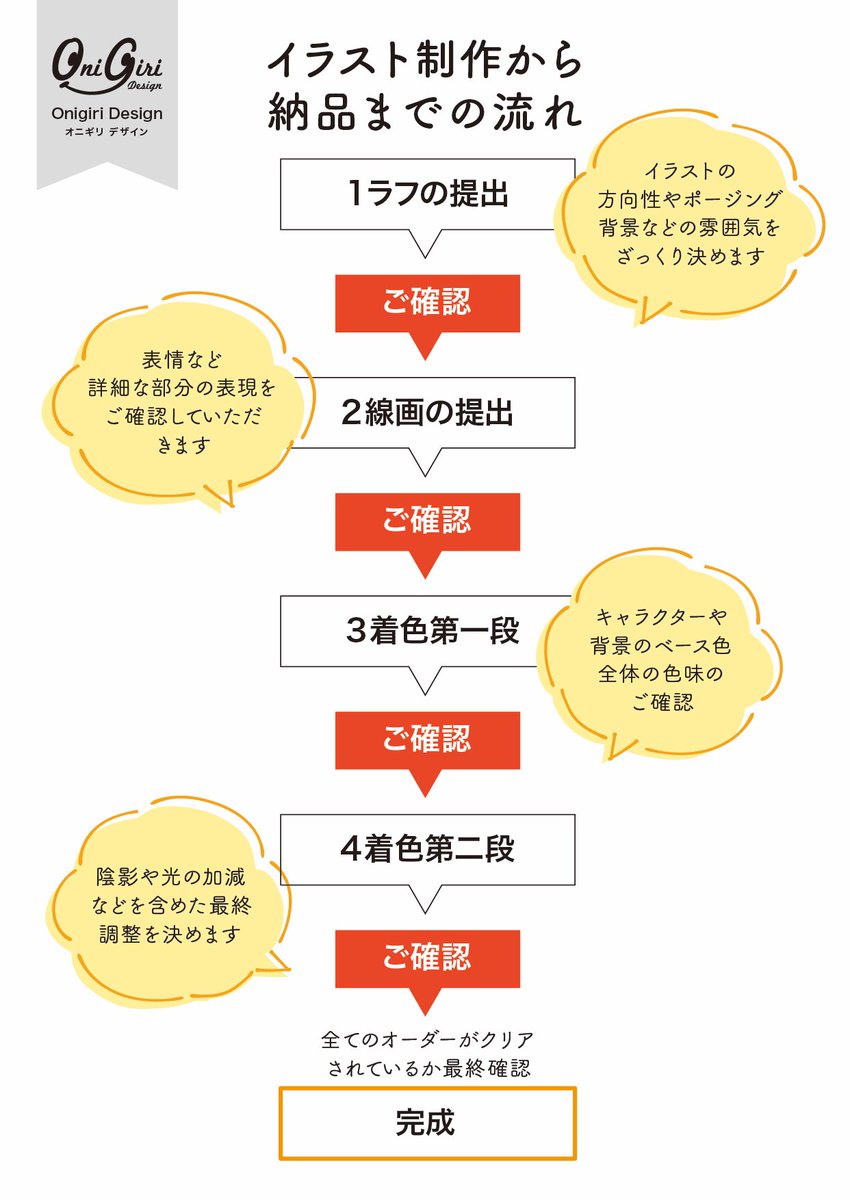 お見積りの際に使うオーダーシートと
イラスト制作の流れはこんな感じになります🍙ご参考にどうぞ〜 
