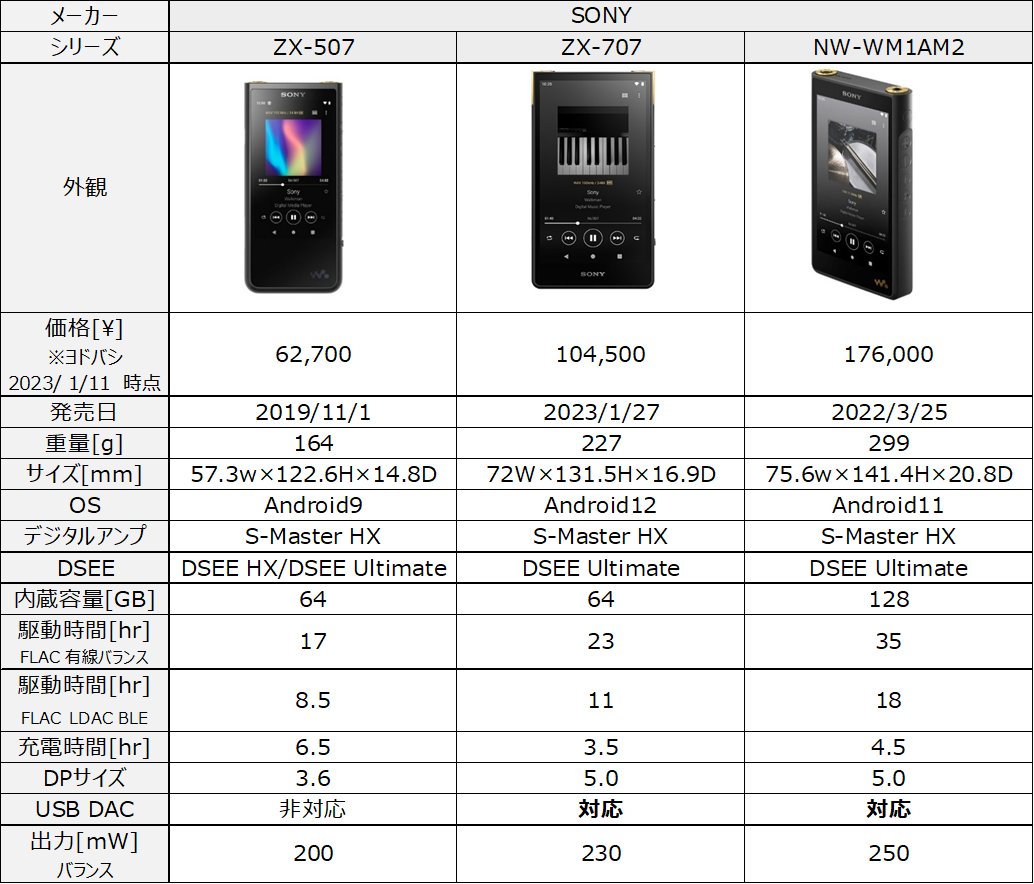 tapilemo's tweet photo. ZX507、ZX707、NWWM1AM2を比較。
ZX707は、USBDACの復活と電池持ちに期待って感じかしら。
価格は、ちょうど間ですね。
※間違いあればご指摘くださいｗ

#SONY #ウォークマン #ZX707 #ZX507 #NWWM1AM2 https://t.co/zyonojAE8r