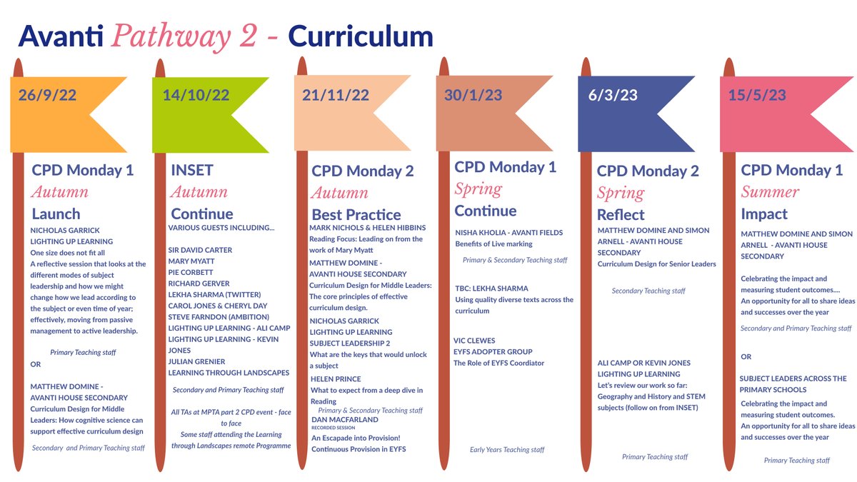 avantiinstitute's tweet photo. Our Avanti Institute 7 CPD Pathways ensure that we:
1) Introduce new content to stay up to date with new educational reforms
2)Share best practice &amp; collaborate 
3)Have time to reflect and adapt in order to make impact 
#cpd #cpdavanti #pathways #avanti #effectivecpd https://t.co/JQUWyMCy9w