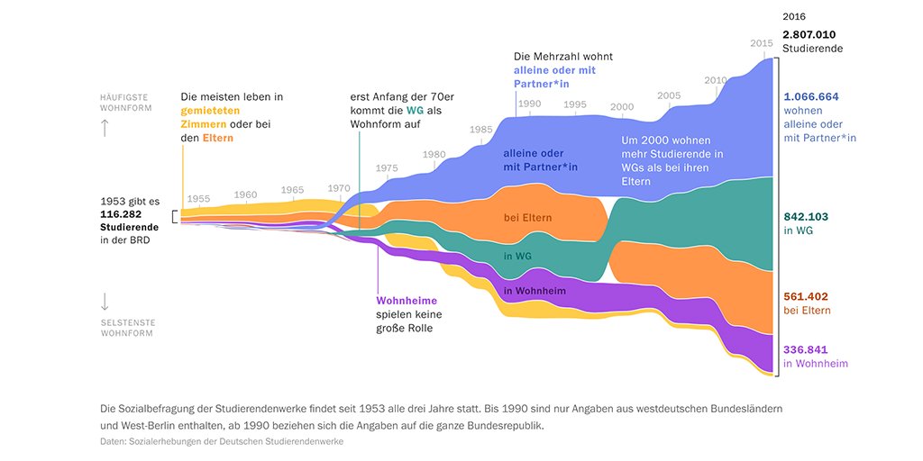 Helena Wittlich (@helenawittlich) on Twitter photo Studierende in Deutschland zahlen heute anteilig mehr fürs Wohnen als die Gesamtbevölkerung. Wohnheime sollten Studierende entlasten. Geklappt hat das bis heute nicht. Unser Rückblick auf 100 Jahre studentisches Wohnen. <a href="/Tagesspiegel/">Tagesspiegel</a> <a href="/StuWeBerlin/">studierendenWERK</a>
➡️interaktiv.tagesspiegel.de/lab/100-jahre-… Studierende in Deutschland zahlen heute anteilig mehr fürs Wohnen als die Gesamtbevölkerung. Wohnheime sollten Studierende entlasten. Geklappt hat das bis heute nicht. Unser Rückblick auf 100 Jahre studentisches Wohnen. <a href="/Tagesspiegel/">Tagesspiegel</a> <a href="/StuWeBerlin/">studierendenWERK</a>
➡️interaktiv.tagesspiegel.de/lab/100-jahre-…