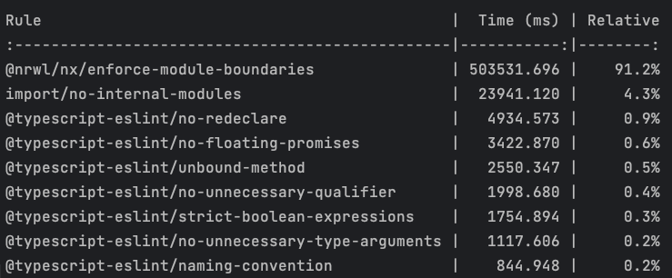 constjs's tweet image. Our most costfull ESLint rules: 
@nrwl_io takes 90% time of whole ESLint check