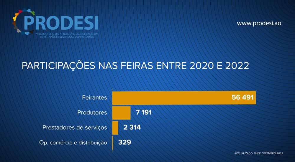 ProgramaProdesi's tweet photo. RELEMBRE:

No domínio do PRODESI, cerca de 7000 produtores participaram de 158 feiras. O que originou, mais de três mil contratos de compra e venda dos produtos nacionais. #feiras #producaonaional https://t.co/3JJqB0xEi4