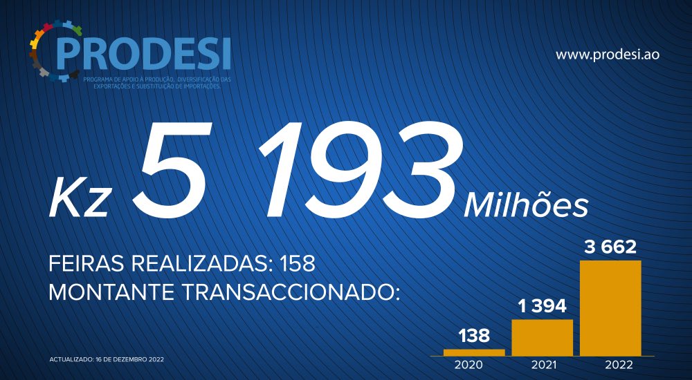 ProgramaProdesi's tweet photo. RELEMBRE:

No domínio do PRODESI, cerca de 7000 produtores participaram de 158 feiras. O que originou, mais de três mil contratos de compra e venda dos produtos nacionais. #feiras #producaonaional https://t.co/3JJqB0xEi4