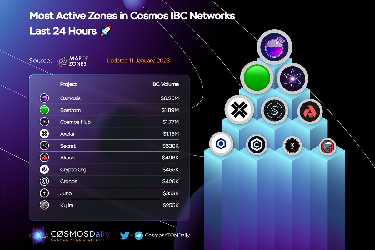 TKRAirdrop's tweet photo. ⚛️Most Active Zones in @cosmosibc Networks Last 24H 🚀

🥇 $OSMO @osmosis
🥈 $BOOT @cyber_devs
🥉 $AXL @axelarcore
$ATOM @cosmos
$SCRT @SecretNetwork
$AKT @akashnet
#CROFam @cryptocom
$CRO @cronosapp
$JUNO @JunoNetwork
$KUJI @TeamKujira

#IBCGang #Cosmonauts
@MapOfZones https://t.co/t7TM99cFXr