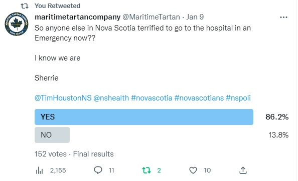 MaritimeTartan's tweet photo. SO I did a poll yesterday and want to share the results... Nothing official just a general poll about how scared people are to go to the hospital now

Maybe @TimHoustonNS @nshealth @NovaScotiaESM @zachchurchill @ChenderClaudia  would be interested in the results...

Sherrie https://t.co/MQNQvnAIV5