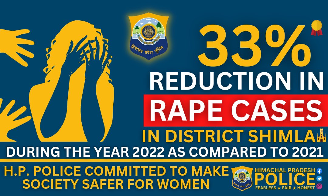 #CrimeAgainstWomen #Reduction #Crime #RapeCases #Shimla @himachalpolice @PoliceShimla #Himachal #HPPolice