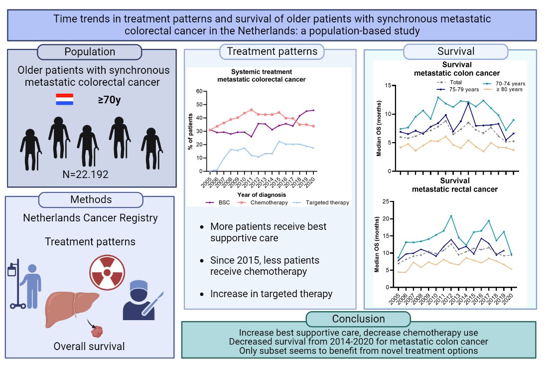 Joosje Baltussen (@jcbaltussen) on Twitter photo 🇳🇱 Treatment/survival of Dutch older patients with metastatic colorectal cancer rapidly changed from 2005 to 2020:
📈 more best supportive care
📉 less chemotherapy
🔴 decreased survival since '14
onlinelibrary.wiley.com/doi/10.1002/ij…
<a href="/IntJCanc/">International Journal of Cancer</a> <a href="/NienkedeGlas/">Nienke de Glas</a> @DrSimonPM <a href="/JoPortielje/">johanneke portielje</a> 🇳🇱 Treatment/survival of Dutch older patients with metastatic colorectal cancer rapidly changed from 2005 to 2020:
📈 more best supportive care
📉 less chemotherapy
🔴 decreased survival since '14
onlinelibrary.wiley.com/doi/10.1002/ij…
<a href="/IntJCanc/">International Journal of Cancer</a> <a href="/NienkedeGlas/">Nienke de Glas</a> @DrSimonPM <a href="/JoPortielje/">johanneke portielje</a>
