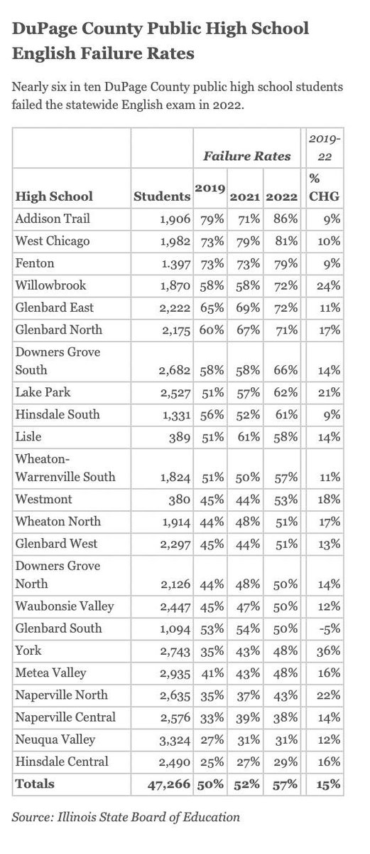 About those "great" govt schools in DuPage County where families have surrendered to the New Marxists.

These are %s of HS sophomores by school who FAILED the state's English exam meaning they're not at grade level. 

Countywide failure rates rose from 50% in '19 to 57% in '22.