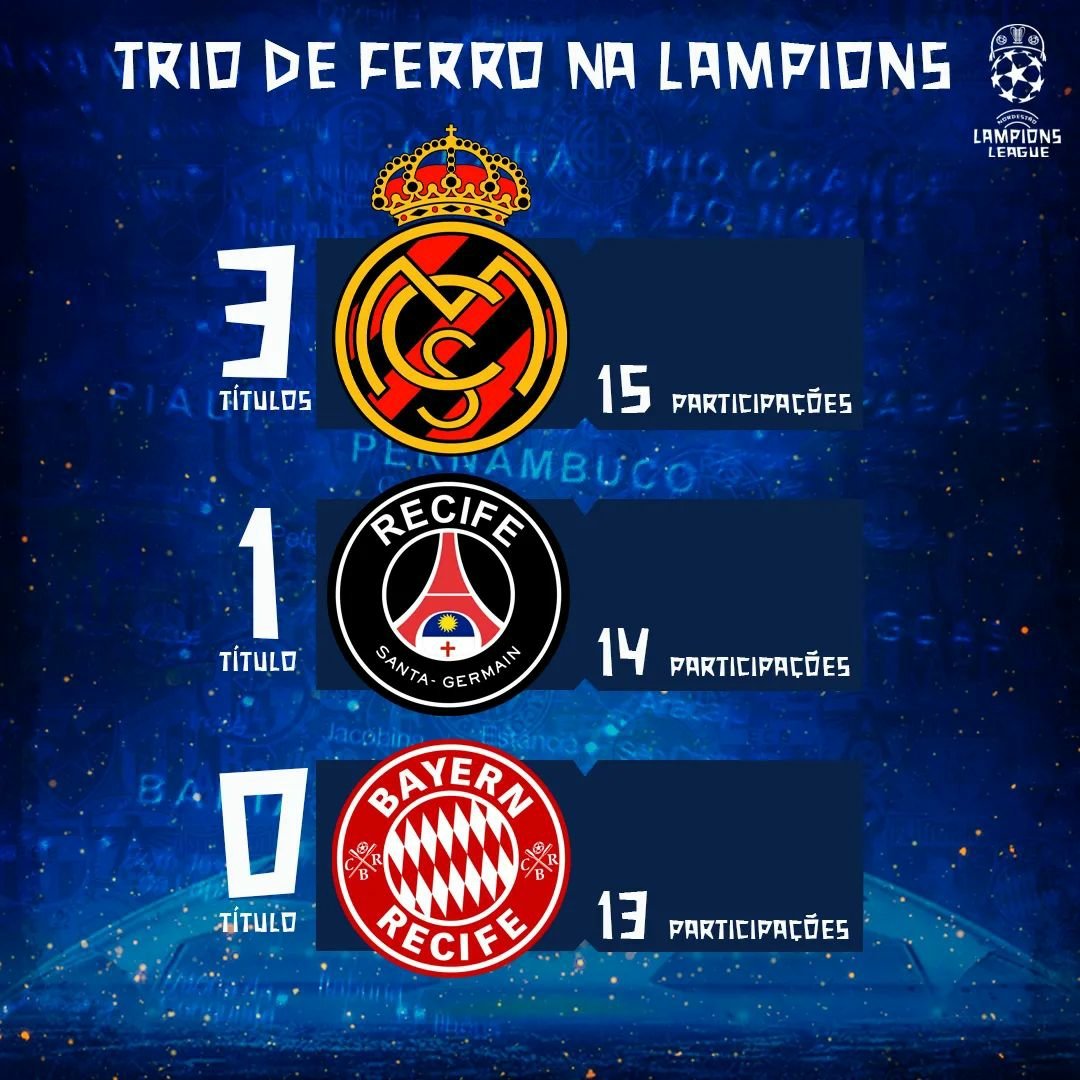 league_lampions's tweet photo. Trio de ferro pernambucano garantido na Lampions 2023.
#LampionsLeague #lampionsleague2023 #copadonordeste #triodeferro #sportrecife #santacruz #nautico https://t.co/PGTivnICMe