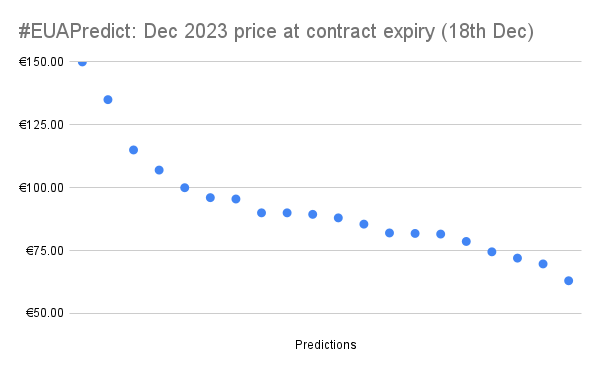 CarbonReporter's tweet photo. Entries still open for #EUAPredict 2023 edition! Time for you to get your prognosticator's hat on and predict where Dec-23 EUA prices will be when the contract expires on Dec. 18. Reply with hashtag #EUAPredict or send me a DM if you're worried about compliance....#EUETS #OCTT https://t.co/knA9AHVzkm