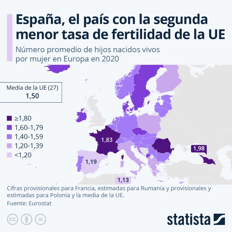 statista_es's tweet photo. En #España cada mujer trae al mundo a 1,19 niños a lo largo de su vida. Esta tasa de #fertilidad es la segunda más baja de los países de la UE, según datos de 2020 de Eurostat. #Francia alcanza una media de 1,83 hijos por mujer, situándose en la primera posición del ranking.