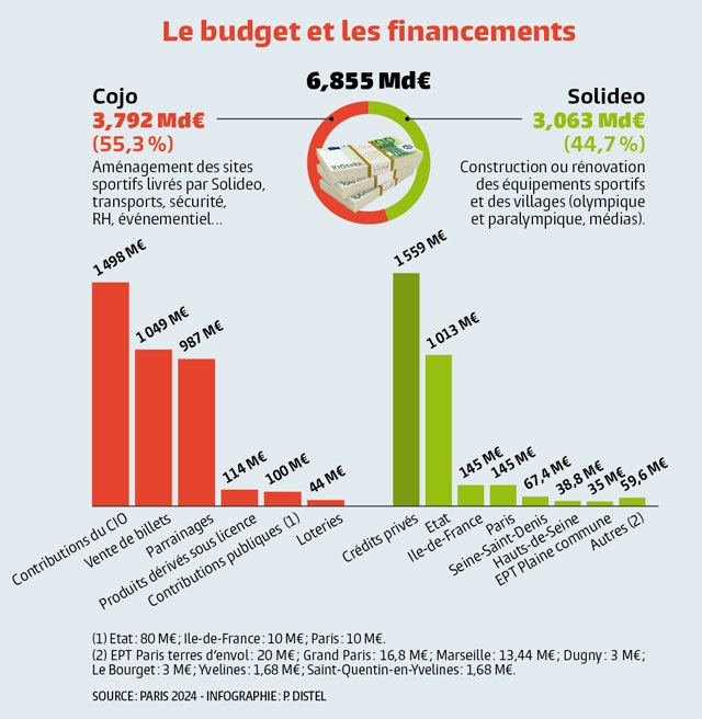 Qu'en est-il des #JOParis24 ? 
Le Budget est majoritairement financer par le @Cojo & @Solideo ; qui offrent un budget prévisionnel réaliste s'élevant à ~7 Md€. 
Au vu des dépassement des #JO précédent, les questions sur le Budget final se posent.
@JegouzoJ
 #PSTCSup3EVClass
