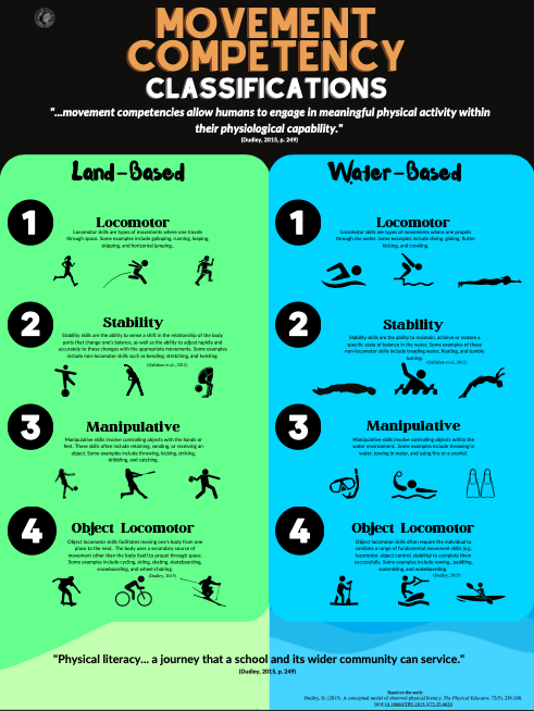 Down_with_PE's tweet photo. Currently doing an audit of your #physed curriculum? Download this visual adapted from @deandudley &amp; his 2015 article on #movementcompetency #SOLO #physicalliteracy &amp; #assessment. Subscribe to https://t.co/z5E9Vy1SSa before January 15th to get an additional free goodie! https://t.co/Z3EqgIFopb