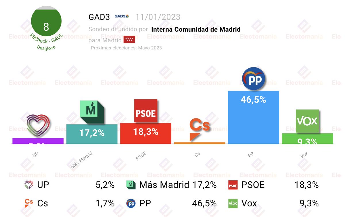 electo_mania's tweet photo. Com Madrid - Autonómicas (GAD3 11E): Ayuso 💧 roza la absoluta.

https://t.co/PflHwoRD0R https://t.co/bokuksYwbI