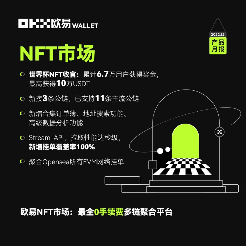 okxchinese's tweet photo. #OKXWeb3月报 Web3入口，一个就够！

⛓️钱包支持公链超过45条
⚽️NFT市场累计6.7万用户赢得世界杯 #NFT 奖金，最高10万U
🔀聚合DEX超过100个
⛏️赚币加息活动超过5万地址参与，平均年化199%

右滑了解更多⤵️#OKX #Web3 #DeFi