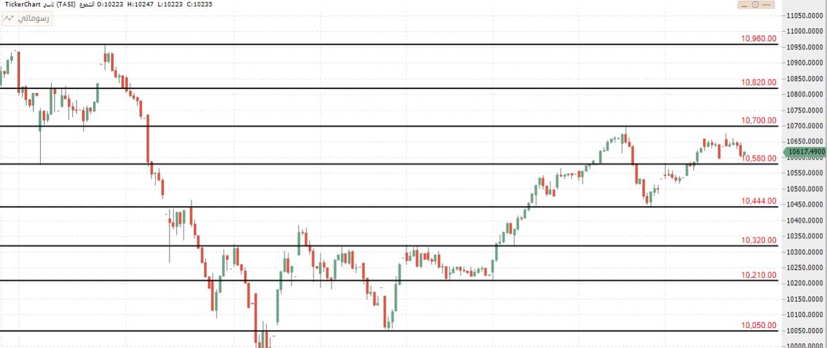 المؤشر العام (Tasi) اغلق المؤشر جلسه  الاربعاء عند مستويات 10614 بهبوط 16 نقطه ليواجه في حاله الهبوط والتصحيح مستويات دعم ( 10580 ثم 10444 ) اما في حاله الارتداد و الصعود يستهدف مناطق مقاومه 10700 ثم 10820
شرفني باسمك ورقم جوالك لتجربه مجانيه
#تاسي