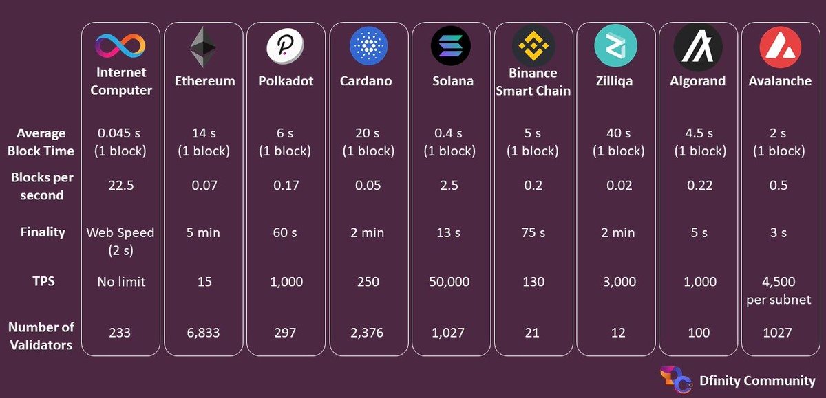 CryptoBusy's tweet photo. $ICP is competing to build the future! 🔥

I think this is one of the most advanced blockchain that runs at web speed! ⚡

Are you #HODLing $ICP?

Let me know! 👇

#InternetComputer #WorldComputer 

(This is not a sponsored post) https://t.co/rwYGuoO0ya