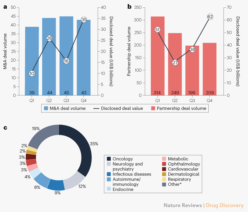 NatRevDrugDisc's tweet photo. Biopharma dealmaking in 2022 https://t.co/fELtgAfr17

An analysis of M&amp;As and licensing partnership trends last year, which saw volumes of both declining, as well as highlights of major deals https://t.co/E1UpdGz9SI