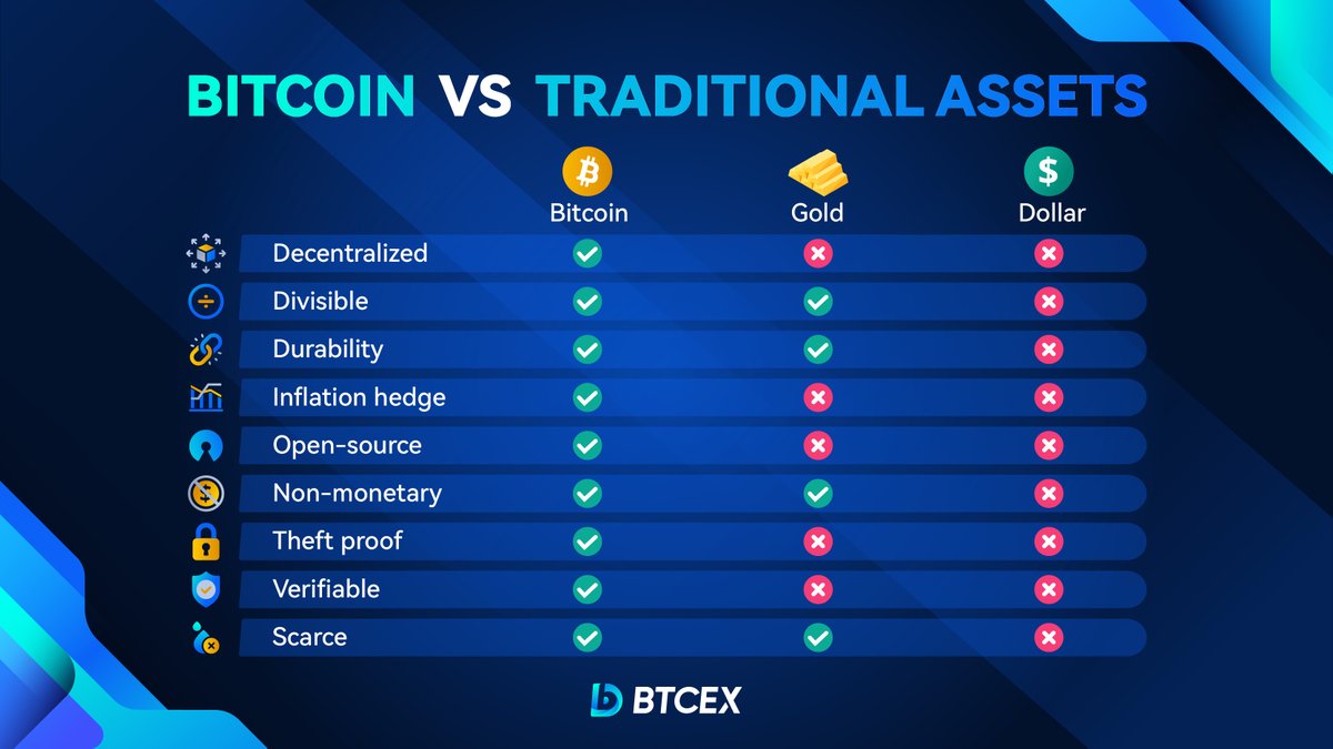 BTCEX_exchange's tweet photo. Which one is most important for you ?🤔 

#bitcoin #cryptotrading #crypto https://t.co/SOQcnK1TW1