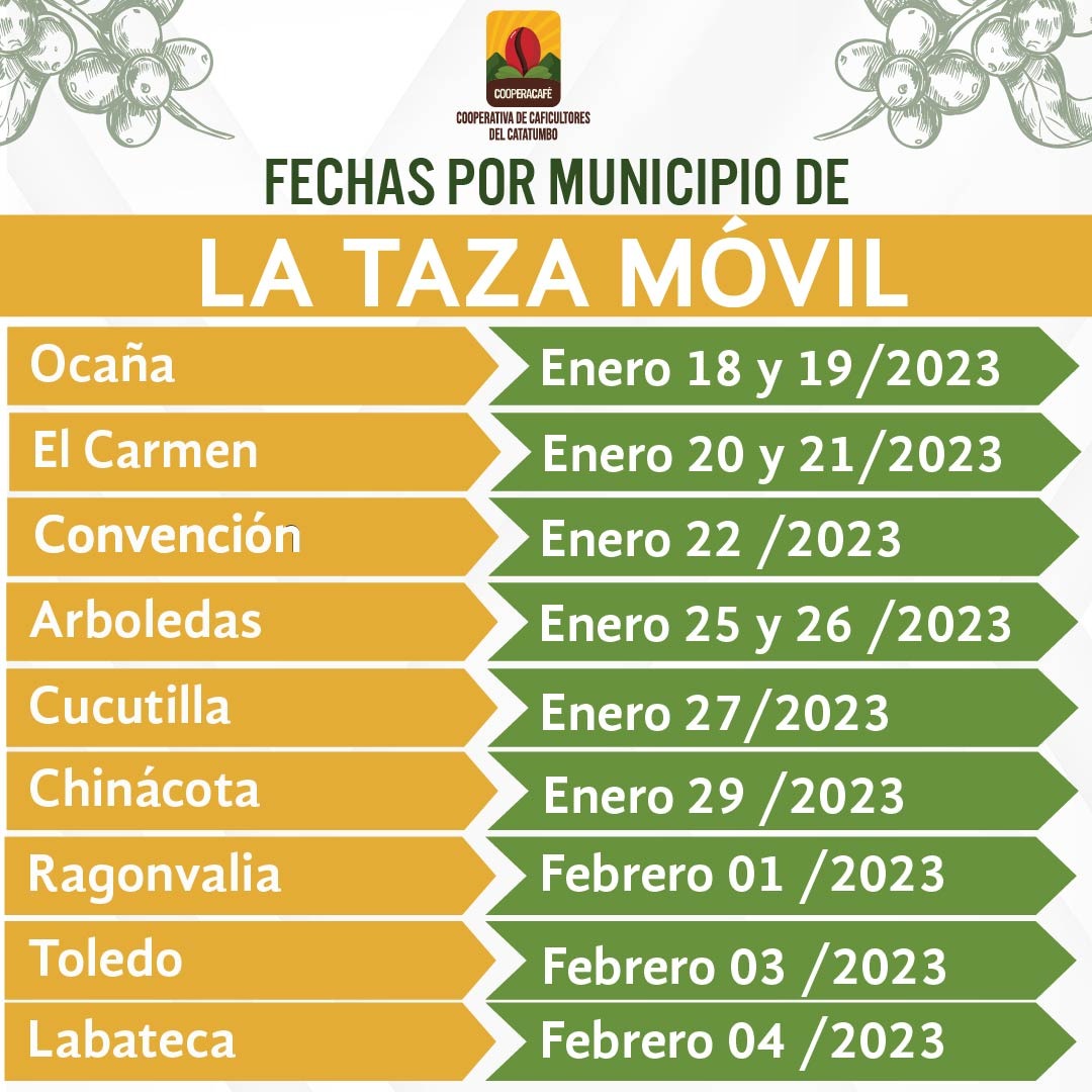 FNC_NteSantande's tweet photo. #Programese || La #TazaMovil estará visitando algunos municipios de Norte de Santander, donde los caficultores tendrán la oportunidad de dar a conocer la calidad de su café, y que este sea vendido y analizado por un catador.
Porque #lacalidadsípaga ☕️🌱 https://t.co/NfMMa9pDz1
