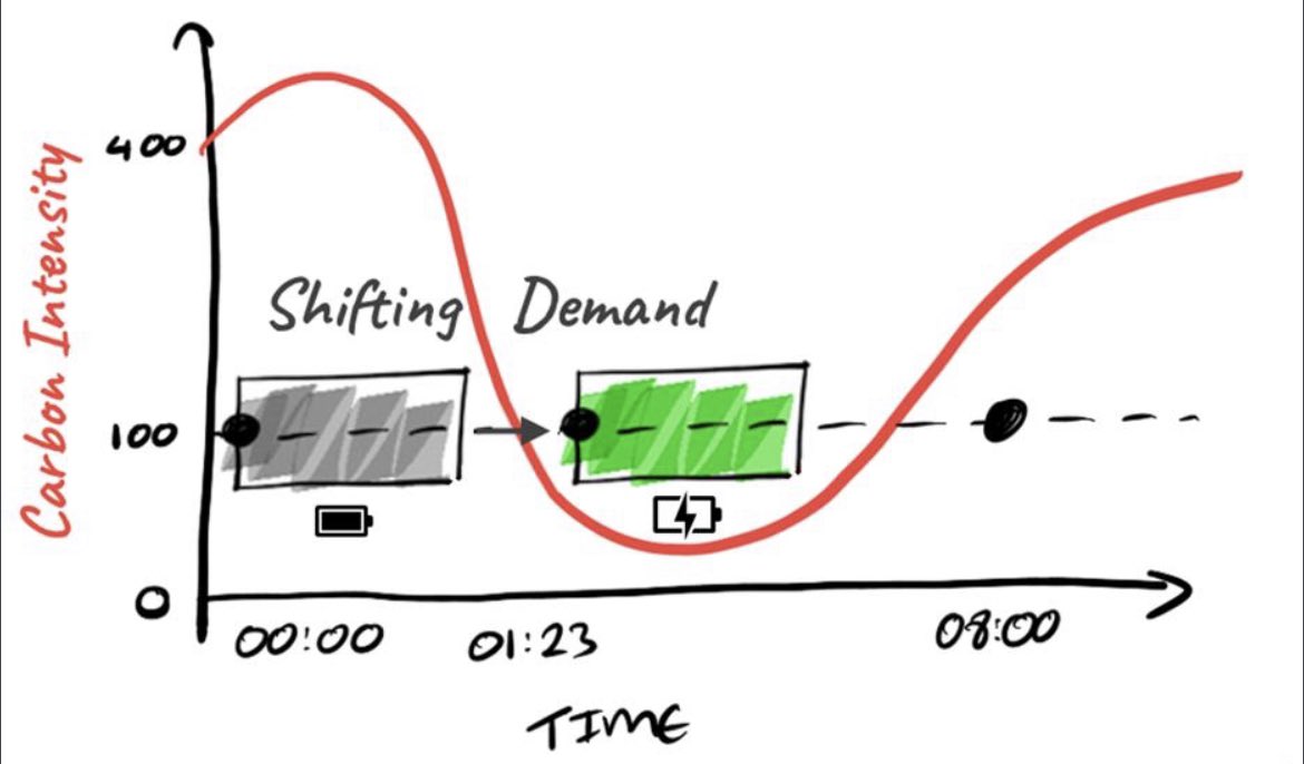 DigitalCO2e's tweet photo. #CarbonAware #computing (CAC) involves shifting compute to times &amp; places where the #carbonintensity of the grid results in lower #carbonemissions. Read the new white paper on the collaboration on CAC. #SustainableIT #digitalemissions 
https://t.co/Rbvc7zUh9o https://t.co/OUVwj3toba