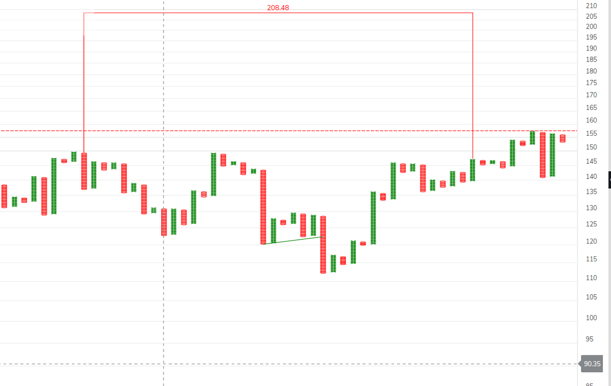 flyingvikas129's tweet photo. #mutualfunds
Quant Small Cap Fund(G)-direct Plan- This small cap fund looks good on chart, however let it close above 159.
#MutualFundsSahiHai
#smallcap https://t.co/66JtEzuIrG