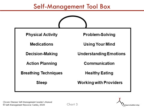 If you have a long-term health condition, why not make 2023 the year you develop skills to manage your condition. Join the free #HSELivingWellProgramme to develop a tool box of self-management skills. See 2023 dates on hse.ie/LivingWell #HSEselfmanagementsupport