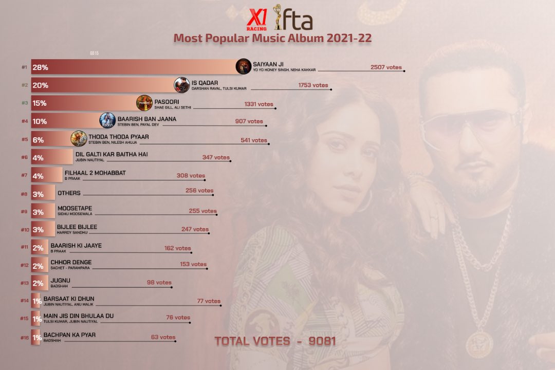 ifta_india's tweet photo. ⭐️ IFTA 2022 Results - Most Popular Music Album 2021-22 ⭐️
Winner - Saiyaan Ji with 28% votes
Detailed Result link - https://t.co/6xZTHcno4T
.
.
#IFTA2022 #PeoplesChoiceAwards #X1Racing #YoYoHoneySingh #NehaKakkar #DarshanRaval #darshanravaldz #TulsiKumar #ShaeGill #AliSethi https://t.co/qYBzAp4ihn