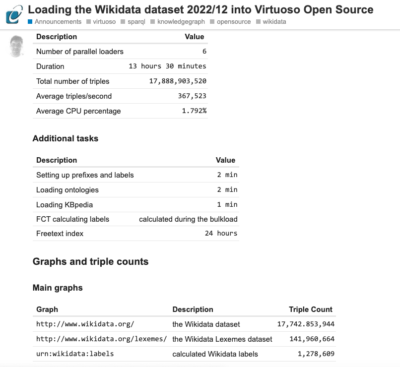 OpenLink's tweet photo. The latest edition or #VirtuosoRDBMS (Open Source Edition) hosted #Wikidata #KnowledgeGraph is now live at: 

• https://t.co/laGDiceYkq -- #SPARQL 

• https://t.co/7gQxFT50Pk -- Full Text Search and Faceted Browsing

Read: https://t.co/wOqNytLOf7

#LinkedData #Web30 #LODCloud https://t.co/qU5u2MNNCh