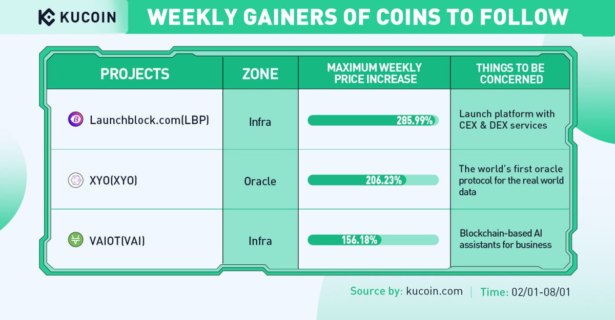 KucoinIndia's tweet photo. #KuCoin साप्ताहिक टॉप गेनर्स (01 जनवरी, 2023 - 08 जनवरी, 2023)
💎 LBP
💎 XYO
💎 VAI
अधिक #CryptoGems के लिए KuCoin न्यूज़ चैनल को सब्सक्राइब करें
https://t.co/EW386RckoW
#KuCoinWeeklyGainers #KuCoinGems https://t.co/2lBcnlGf88