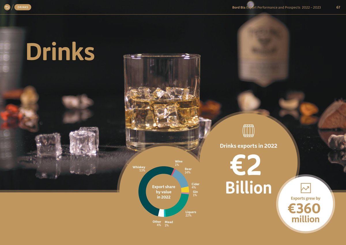 Bordbia's tweet photo. For the first time, Irish drink exports reached almost €2 bn a 25% value increase on pre-pandemic levels, which reflects the extraordinary recovery and now growth of the sector following difficult years in 2020 and 2021. 
https://t.co/uAULHbjLpf
#PandP2023 #IrishFoodExports https://t.co/TWt3sdmF3r