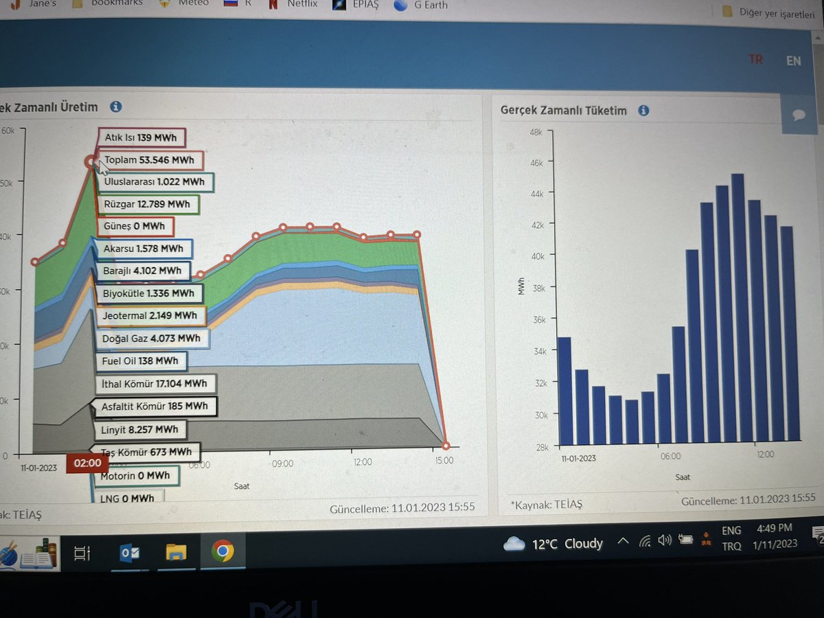 Elektrik üretimi ve tüketimine ait enteresan bir durum: 11.01.2023, saat 02:00, tüketim 31.6 GW, üretim 53.5 GW. İlave 22 GW kim için üretilmiş?
@hus_ruva @NecdetPamir #epias