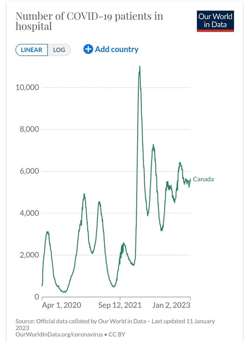If the current level of hospitalizations in Canada had occurred before the first Omicron wave, it would have been considered the worst wave yet.

Every *low* since Omicron is higher than the *peak* of the Delta wave that Omicron was supposed to save us from.