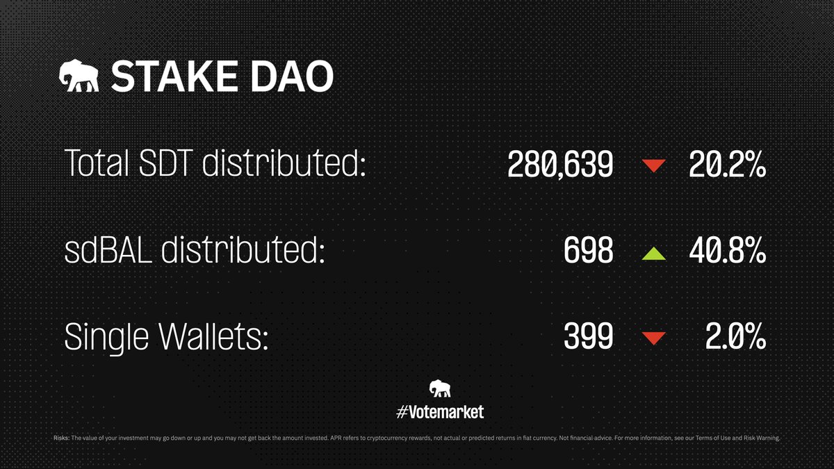 StakeDAOHQ's tweet photo. Latest #Votemarket round stats are out.

Due to the sdBAL peg support mechanism being triggered, 698 sdBAL were distributed ⚖️

Check your gains and see you next round Herd! ⬇️
https://t.co/waIRJrmbjU https://t.co/IHIM0yfwOk