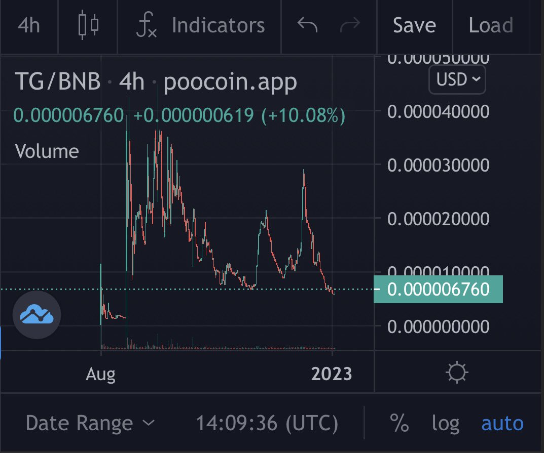ImmortalEth's tweet photo. Looking like a nice load up price for TheGrow, with production going smoothly and the discord getting close I expect organic moment soon with my next plan of outsourcing &amp; trending.  

100% safe ✅

https://t.co/V0lSjX8Zd6

@TheGrowOfficial https://t.co/QVC8YQw2Q7