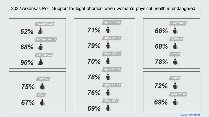 parryjanine's tweet photo. More #arkpoll 2022 breakdowns relating to abortion, which is currently illegal in Arkansas except "to save the life of a pregnant woman in a medical emergency." (Image credit: @Olivia_Kuester) #arpx #arleg https://t.co/0SQOuLW5Pm