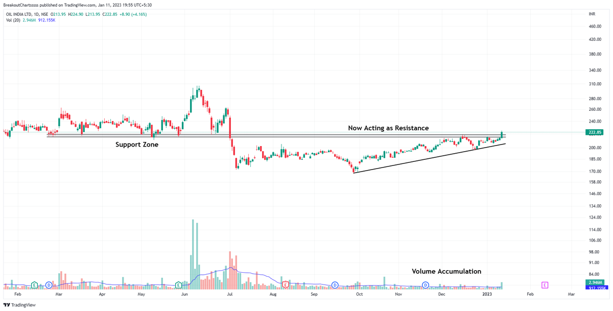 Breakout Charts on Twitter "Stocks to Watch 1. TFCI 2. Oil India Tell