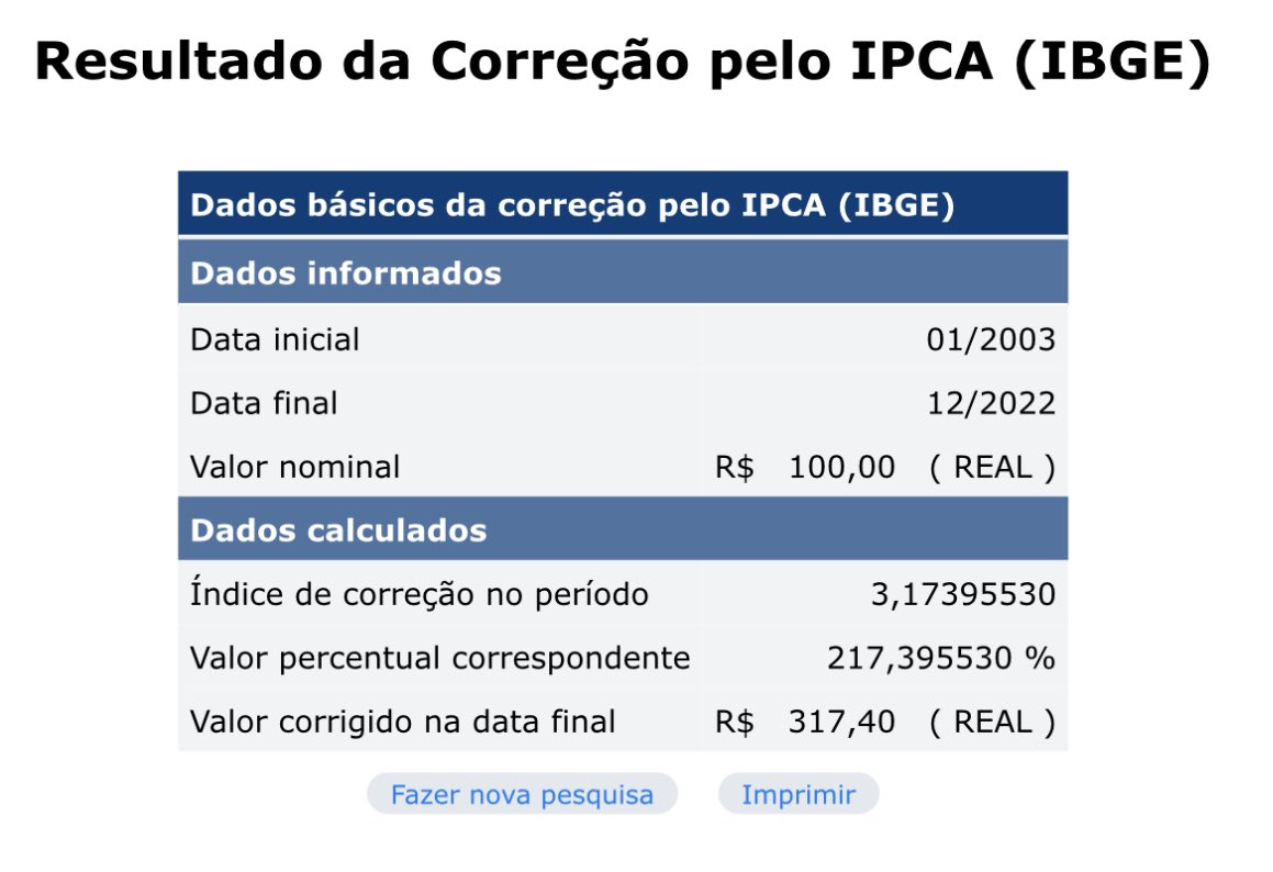 Voce sabia que nos ultimos 20 anos a correçao do CDI foi de 730% ou 11,16% ao ano e a inflaçao subiu 217% ou 5,95% ao ano.

A diferença simples é de 5,2% composta é de 4,91%

O CDI rende em torno de IPCA + 5% ao longo do tempo.