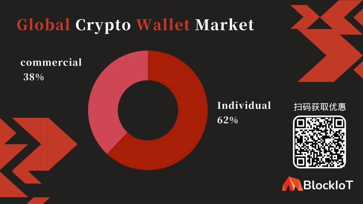 scan for coupon to get your benefits and help your business grow #crypto

The commercial segment is anticipated to register the fastest growth in #2023 as businesses use cryptocurrency💰 to gain a competitive edge by leveraging advanced technologies  #BlockIoT