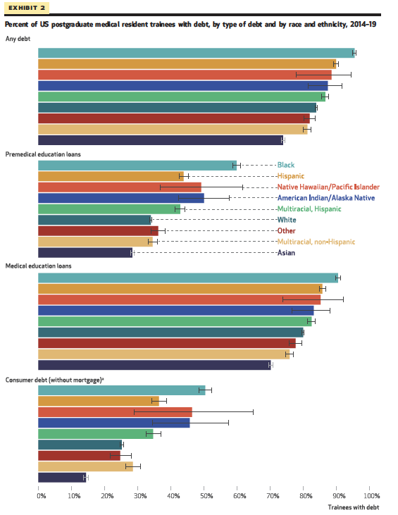 Utibe R. Essien, MD MPH (@uressien) on Twitter photo NEW in <a href="/Health_Affairs/">Health Affairs</a>: Black trainees (*96%*) were ⬆️ likely to have every type of debt than all other racial/ethnic groups.
If we're serious about ⬆️ the diversity of the medical workforce, we NEED interventions that reduce the 💰 of medical training.
healthaffairs.org/doi/10.1377/hl… NEW in <a href="/Health_Affairs/">Health Affairs</a>: Black trainees (*96%*) were ⬆️ likely to have every type of debt than all other racial/ethnic groups.
If we're serious about ⬆️ the diversity of the medical workforce, we NEED interventions that reduce the 💰 of medical training.
healthaffairs.org/doi/10.1377/hl…