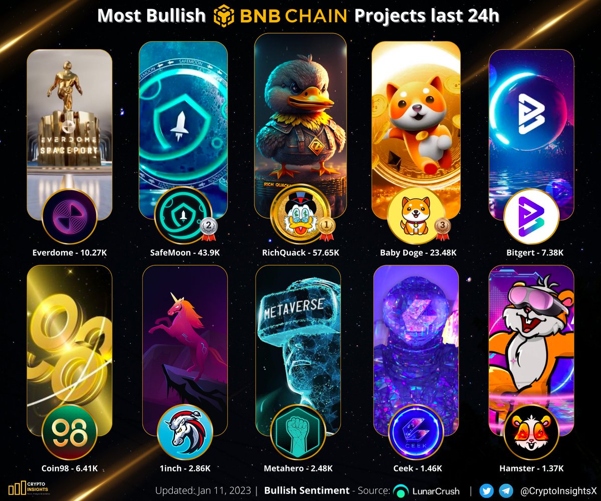 Most Bullish #BNBChain Projects last 24h💥

🥇 $QUACK <a href="/RichQuack/">QUACK</a> 
🥈 $SFM <a href="/safemoon/">SafeMoon</a> 
🥉 #BABYDOGE <a href="/BabyDogeCoin/">Baby Doge</a> 
$DOME @Everdome_io 
$BRISE <a href="/bitgertbrise/">Bitgert - $BRISE</a> 
#C98 <a href="/coin98_wallet/">Coin98 Super Wallet</a> 
#1INCH <a href="/1inch/">1inch</a> 
$HERO <a href="/Metahero_io/">Metahero.io</a> 
$CEEK <a href="/CEEK/">Ceek</a> 
$HAM <a href="/_hamster_coin/">HAMSTER COIN</a> 

#CryptoNews #Crypto #BNB