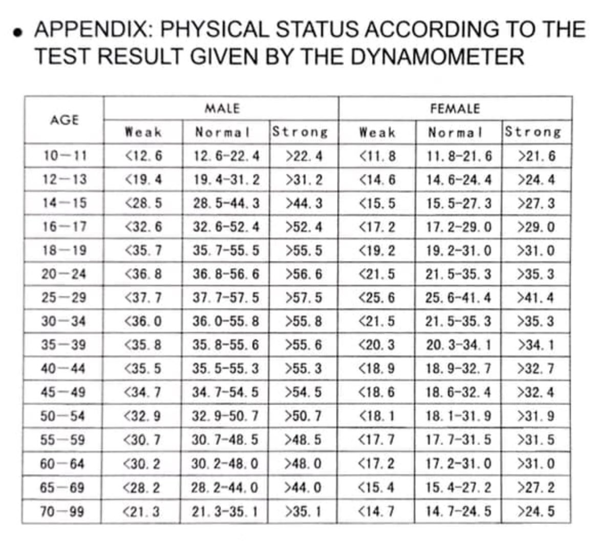 iacas's tweet image. I put the grip strength data from the first image into a clearer image (the second) and included a pounds conversion. If you can’t save from Twitter, use this URL: share.getcloudapp.com/rRu5O8nX #golf #PlayBetter #SwingSpeed #SpeedKills Original via @SuperSpeedGolf @StandifirdTyler