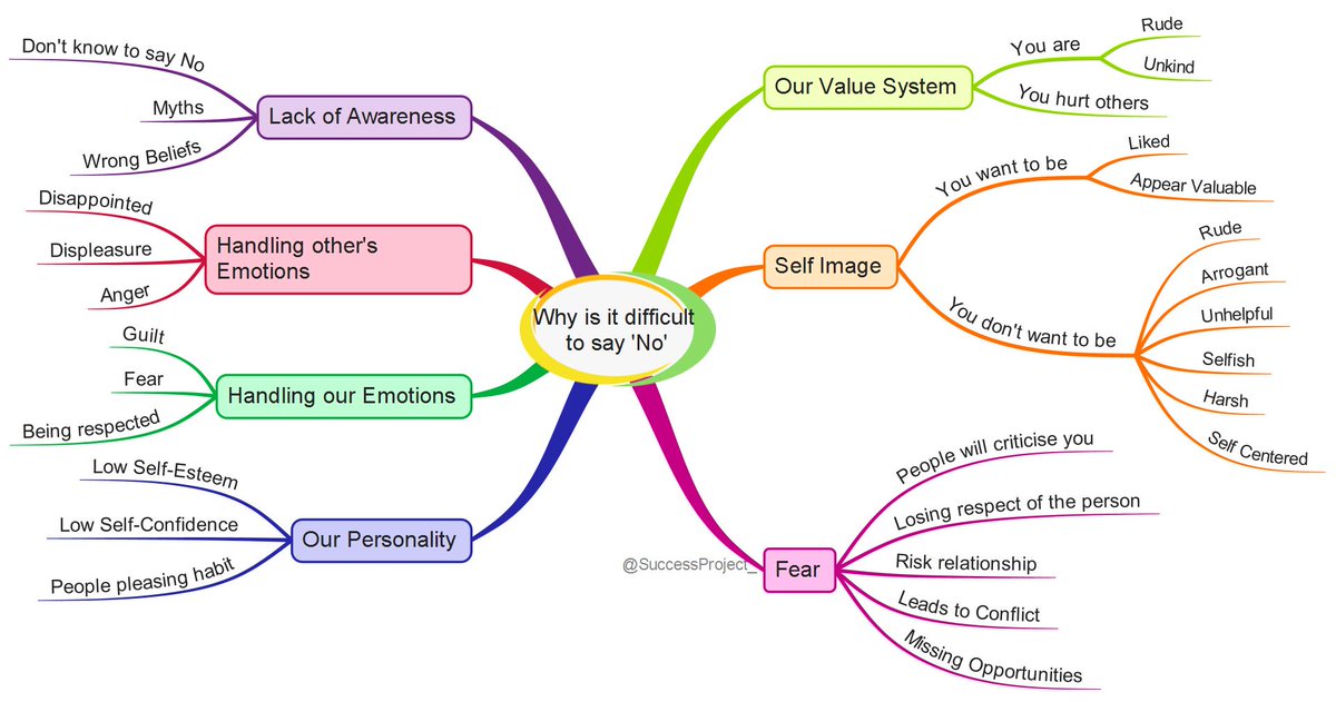 SuccessProject_'s tweet photo. You want to say 'No' in a situation (or to a request).
It is in your mind to say 'No', but it does not come beyond your throat! Your mouth artificially says 'Yes'.
Why this two-letter word has this much gravity?
This mind map will help to understand.
#KnowToSayNo (6/n) https://t.co/SfolZQeUma
