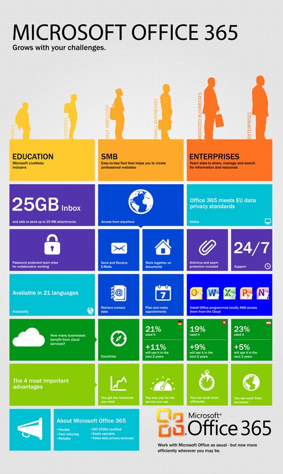 work365apps's tweet photo. How #Office365 grows with your organization [Infographic]

#Microsoft365 #organizations #D365 #dynamics365  #technology #microsoftazure #CSPAutomation 

CC: @Nicochan33 @EvanKirstel @antgrasso @LindaGrass0
 @mikequindazzi @iiot_world @ronald_vanloon @Fabriziobustama https://t.co/74oVFA1SsK
