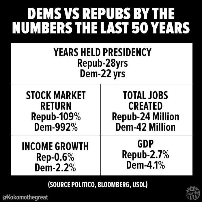 By the numbers!  Dems vs. GOP. Facts don't lie.