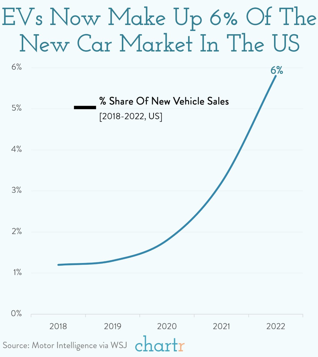 Electric vehicle sales jumped again last year in the US — but still only make ~6% of new vehicles sales.